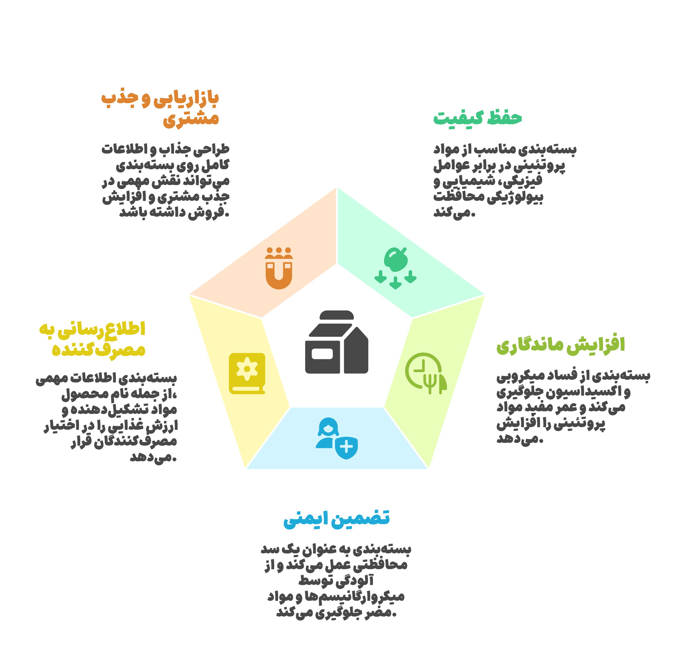 پاکت بسته بندی موارد پروتئینی